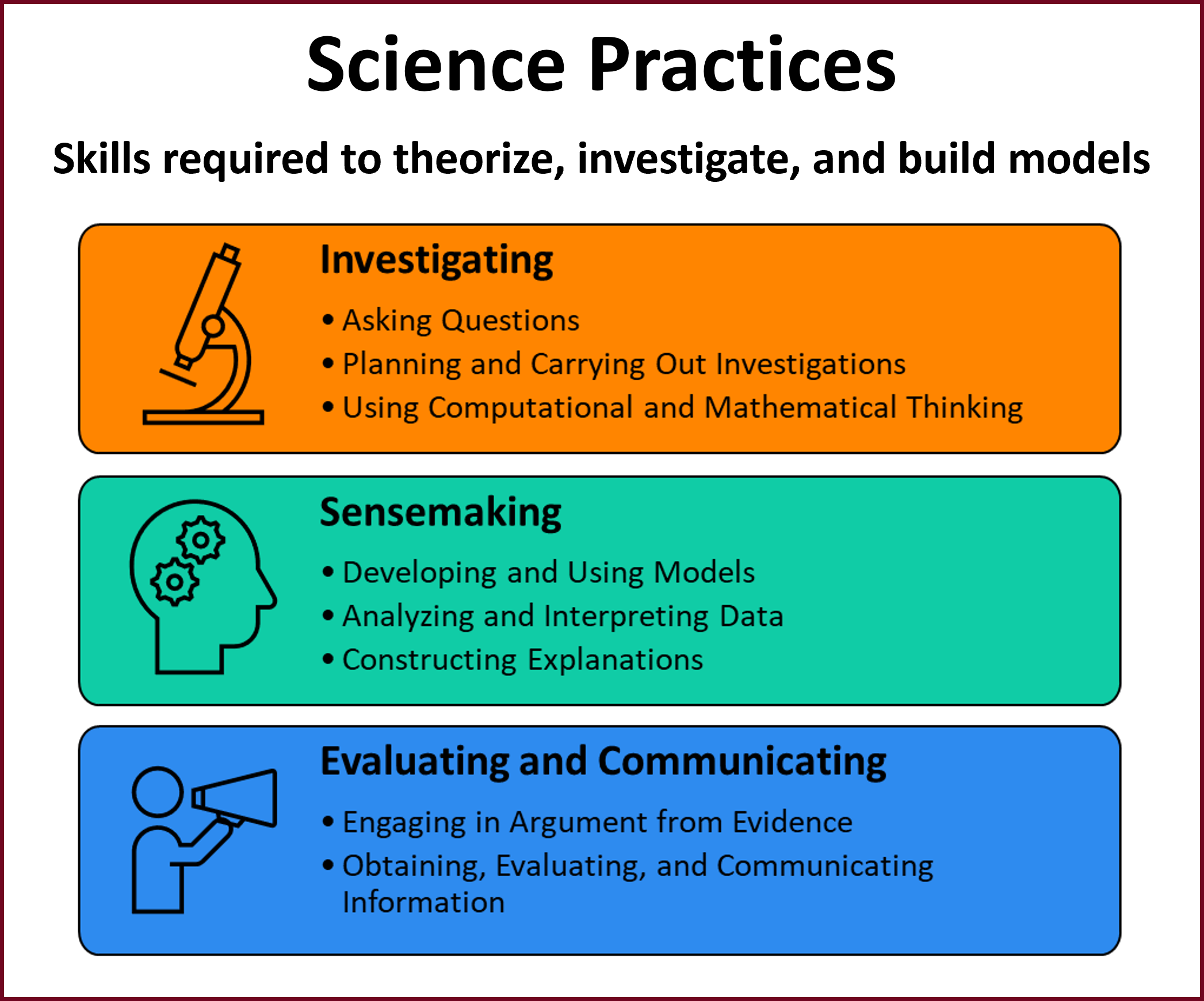 Science Practices Diagram